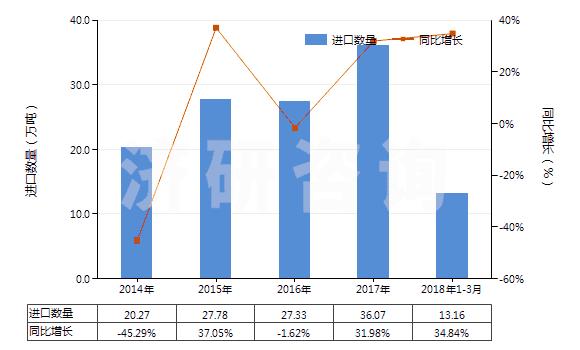 2014-2018年3月中國1,3-丁二烯(HS29012410)進(jìn)口量及增速統(tǒng)計(jì)